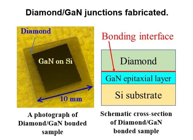 Matériau semi-conducteur GaN sur diamant, stable à 1 000 C